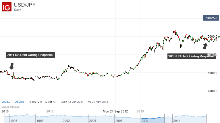 Us Dollar Yen And!    Gold Price Impact Of Us Debt Ceiling Deadline - 